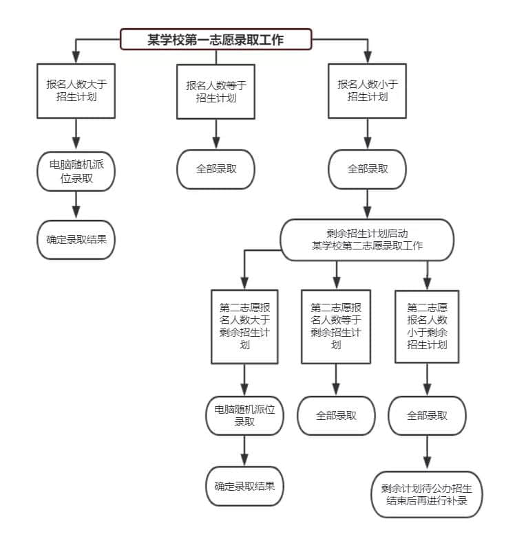 石家莊私立第一中學2020年小升初招生報名開始啦！